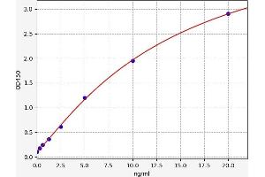 Typical standard curve (GLUT1 ELISA 试剂盒)