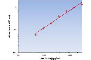 This is an example of what a typical standard curve will look like. (TNF alpha ELISA 试剂盒)