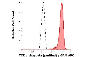 Separation of human TCR alpha/beta positive lymphocytes (red-filled) from neutrofil granulocytes (black-dashed) in flow cytometry analysis (surface staining) of peripheral whole blood stained using anti-human TCR alpha/beta (IP26) purified antibody (concentration in sample 2 μg/mL, GAM APC). (TCR alpha/beta 抗体)