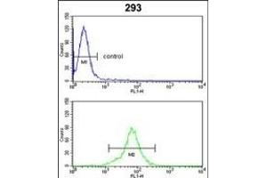 Flow Cytometry (FACS) image for anti-Proteasome (Prosome, Macropain) 26S Subunit, Non-ATPase, 13 (PSMD13) (AA 269-298), (C-Term) antibody (ABIN389455)