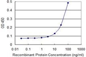 Detection limit for recombinant GST tagged TTC4 is 3 ng/ml as a capture antibody. (TTC4 抗体  (AA 1-100))