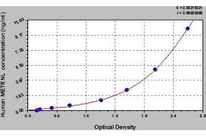 Typical Standard Curve (METRNL ELISA 试剂盒)