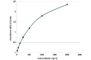 ELISA image for IgG ELISA Kit (ABIN1113192) (IgG ELISA 试剂盒)