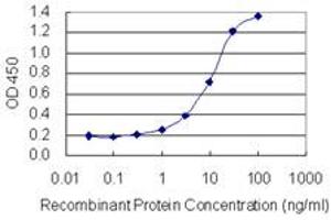 ELISA image for anti-Sema Domain, Transmembrane Domain (TM), and Cytoplasmic Domain, (Semaphorin) 6B (SEMA6B) (AA 28-126) antibody (ABIN948948)