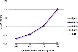 ELISA plate was coated with purified rat IgG1, IgG2a, IgG2b, IgG2c, and IgM. (小鼠 anti-大鼠 IgG2a Antibody (Alkaline Phosphatase (AP)))