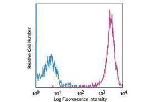 Flow Cytometry (FACS) image for anti-delta-Like 1 (DLL1) antibody (APC) (ABIN2658750) (DLL1 抗体  (APC))