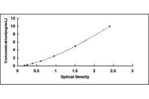 Typical standard curve (MTOR ELISA 试剂盒)