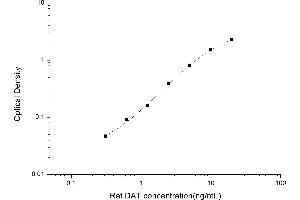 Typical standard curve (SLC6A3 ELISA 试剂盒)