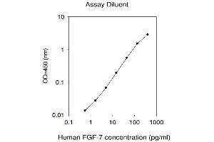 ELISA image for Fibroblast Growth Factor 7 (FGF7) ELISA Kit (ABIN1979949) (FGF7 ELISA 试剂盒)