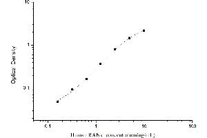 Typical standard curve (TNFRSF11A ELISA 试剂盒)