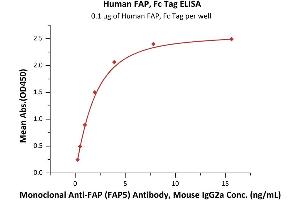 ELISA image for Fibroblast Activation Protein, alpha (FAP) (AA 26-760) (Active) protein (Fc Tag) (ABIN7013469)