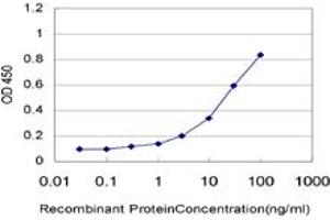 Detection limit for recombinant GST tagged UBE2Q2 is approximately 1ng/ml as a capture antibody.