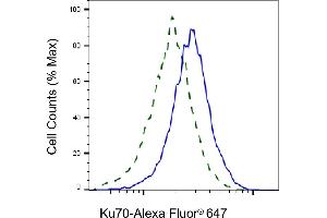 Validation of Ku70 knockdown using flow cytometry. (Recombinant XRCC6 抗体)