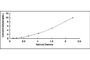 Typical standard curve (RGS7 ELISA 试剂盒)
