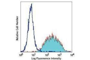 Flow Cytometry (FACS) image for anti-Platelet Derived Growth Factor Receptor alpha (PDGFRA) antibody (PE) (ABIN2663026) (PDGFRA 抗体  (PE))