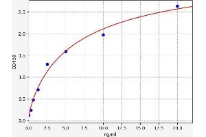 Typical standard curve (PGS1 ELISA 试剂盒)