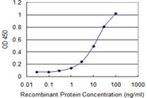 Detection limit for recombinant GST tagged UMOD is 0. (Uromodulin 抗体  (AA 25-120))