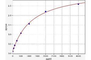 Typical standard curve (CHI3L1 ELISA 试剂盒)