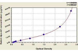 Typical Standard Curve (APOA1 ELISA 试剂盒)