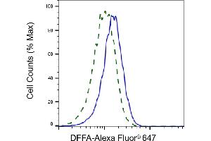 Validation of DFFA knockdown using flow cytometry. (Recombinant DFFA 抗体)