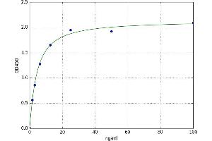 A typical standard curve (AChR Ab ELISA 试剂盒)