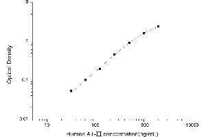 Typical standard curve (SERPINC1 ELISA 试剂盒)