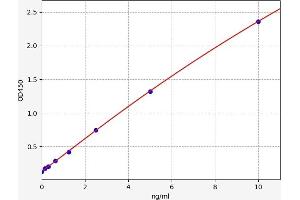 Typical standard curve (PROCR ELISA 试剂盒)