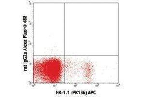 Flow Cytometry (FACS) image for anti-Melanoma Cell Adhesion Molecule (MCAM) antibody (Alexa Fluor 488) (ABIN2657332) (MCAM 抗体  (Alexa Fluor 488))