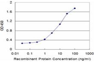 Detection limit for recombinant GST tagged FUCA2 is approximately 0. (FUCA2 抗体  (AA 368-466))