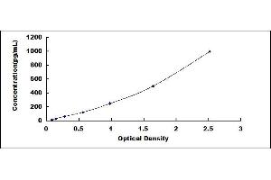 Typical standard curve (IFNA ELISA 试剂盒)