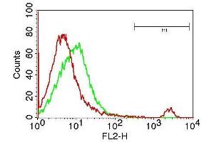 Flow Cytometry (FACS) image for anti-hCD19 antibody (ABIN5027837) (hCD19 抗体)