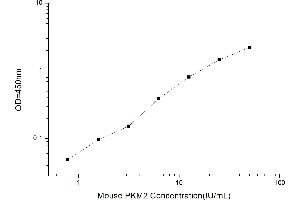 Typical standard curve (PKM ELISA 试剂盒)