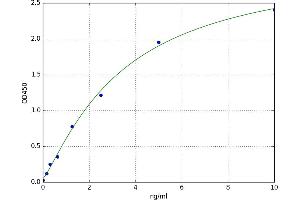 A typical standard curve (Prostate Specific Antigen ELISA 试剂盒)