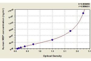 Typical standard curve (MST1 ELISA 试剂盒)