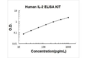Interleukin 2 (IL2) ELISA Kit