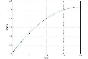 A typical standard curve (Cx40/GJA5 ELISA 试剂盒)