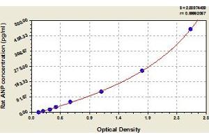 Typical Standard Curve (NPPA ELISA 试剂盒)