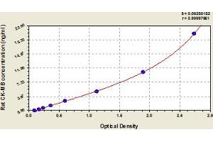 Typical Standard Curve (Creatine Kinase MB ELISA 试剂盒)