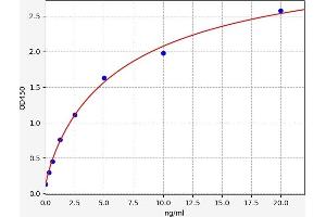 Typical standard curve (HYAL4 ELISA 试剂盒)