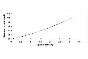 Typical standard curve (ITGA4 ELISA 试剂盒)