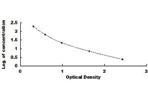 Typical standard curve (Vitamin D3 ELISA 试剂盒)