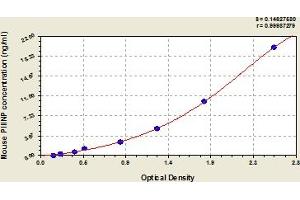 Typical Standard Curve (PIIINP ELISA 试剂盒)