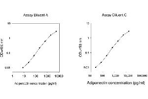 ELISA image for Adiponectin (ADIPOQ) ELISA Kit (ABIN1979612) (ADIPOQ ELISA 试剂盒)