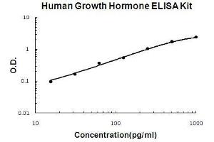 Human Growth Hormone PicoKine ELISA Kit standard curve