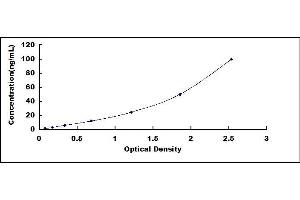 Typical standard curve (HSPD1 ELISA 试剂盒)