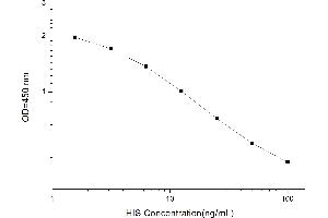 Typical standard curve (Histamine ELISA 试剂盒)