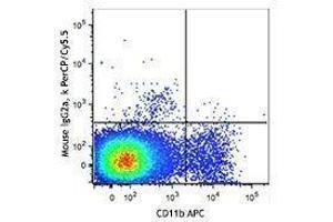 Flow Cytometry (FACS) image for anti-Chemokine (C-X3-C Motif) Receptor 1 (CX3CR1) antibody (PerCP-Cy5.5) (ABIN2660173) (CX3CR1 抗体  (PerCP-Cy5.5))