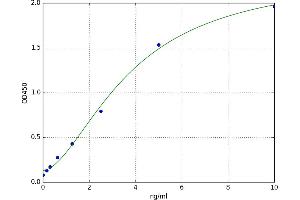 A typical standard curve (SERPINA3N ELISA 试剂盒)