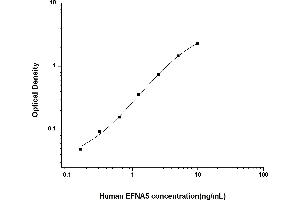 Typical standard curve (Ephrin A5 ELISA 试剂盒)