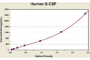 Diagramm of the ELISA kit to detect Human G-CSFwith the optical density on the x-axis and the concentration on the y-axis. (G-CSF ELISA 试剂盒)